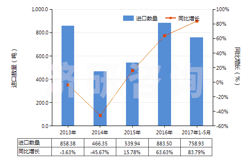 2013-2017年5月中國非零售純合纖短纖多股紗線(包括纜線,純指按重量計含其他合成纖維85%及以上)(HS55094200)進口量及增速統計